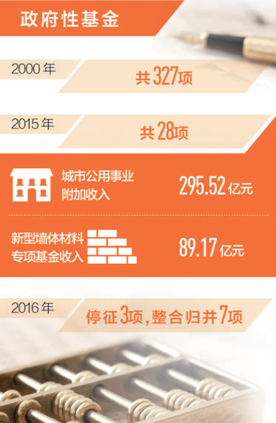 企業(yè)減負再迎利好 下月起取消、調整部分政府性基金