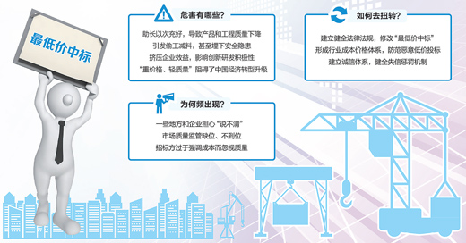 百家實(shí)體企業(yè)經(jīng)營情況調(diào)查：最低價(jià)中標(biāo)，該改改了