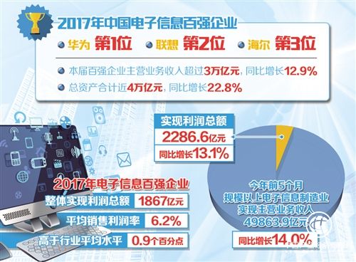 中國電子信息百強企業(yè)成為行業(yè)風(fēng)向標(biāo)