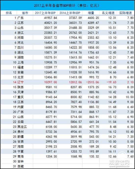 2017上半年統(tǒng)計數(shù)據(jù)，吉林和西藏尚未公布