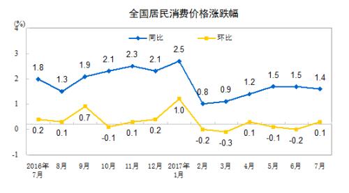 CPI同比漲幅走勢(shì)圖。來(lái)自國(guó)家統(tǒng)計(jì)局