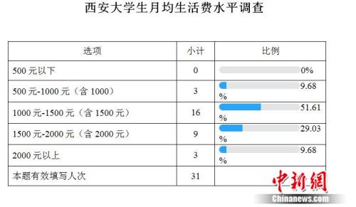 高校生活費調查：大學生一個月要花多少錢？