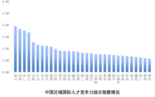 報(bào)告顯示：我國(guó)國(guó)際人才競(jìng)爭(zhēng)力總體水平不高，上海剛及格