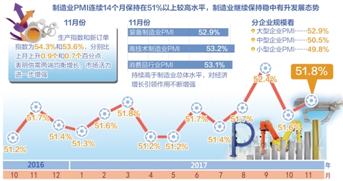 供需兩端均衡增長 經(jīng)濟(jì)運(yùn)行向好態(tài)勢有望延續(xù)