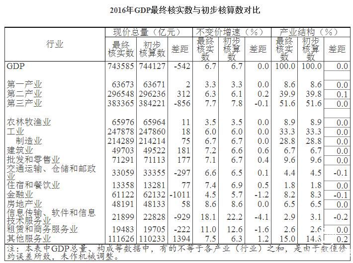 國家統(tǒng)計局：最終核實2016年GDP比上年增6.7%