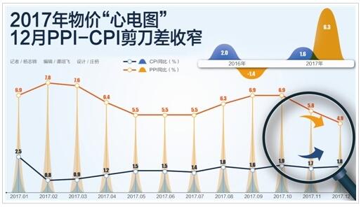 2017年物價(jià)“心電圖” 12月PPI-CPI剪刀差收窄