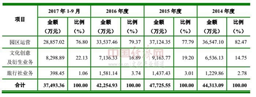 主題公園數(shù)量并未“過?！?缺的是文化內(nèi)涵