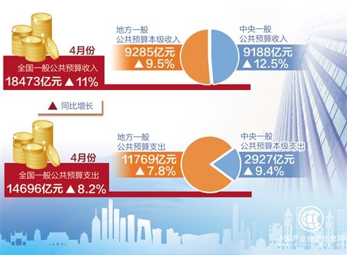 4月財(cái)政收入平穩(wěn)較快增長(zhǎng) 環(huán)保稅順利開征