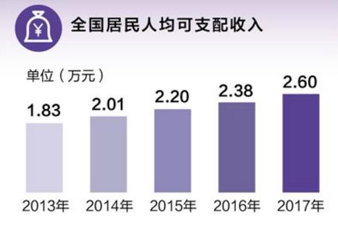 全國就業(yè)人員達(dá)7.76億人，老百姓“錢袋子”越來越鼓