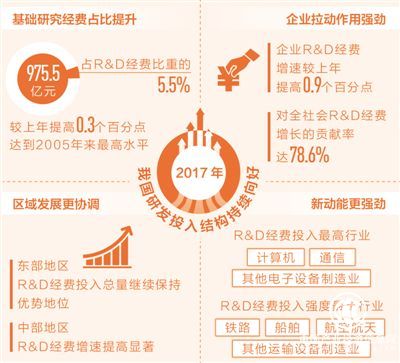 創(chuàng)新能力持續(xù)提升 去年我國研發(fā)投入超1.76萬億元