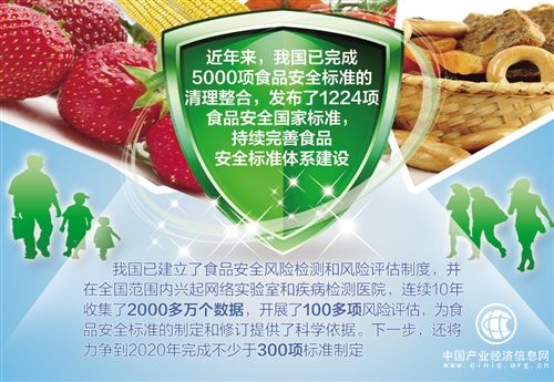 到2020年，近300項(xiàng)食品安全標(biāo)準(zhǔn)將出臺(tái)