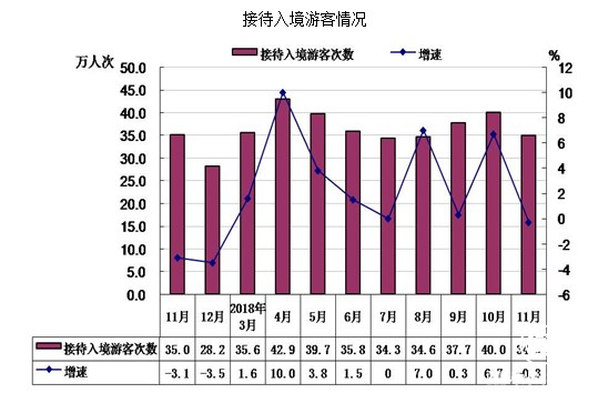 1-11月北京共接待入境游客374.6萬人次