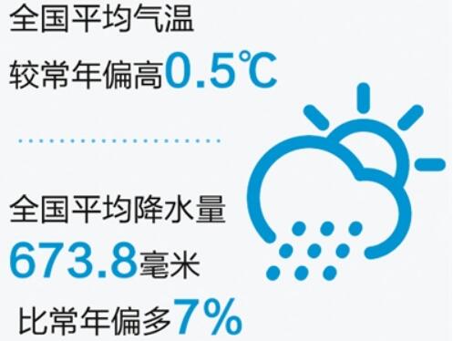 《2018年中國氣候公報(bào)》發(fā)布：氣溫偏高，降水偏多