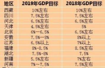 2019省級兩會全落幕 五大看點透視各地發(fā)展目標