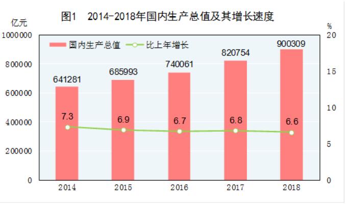 《2018年國民經濟和社會發(fā)展統(tǒng)計公報》發(fā)布