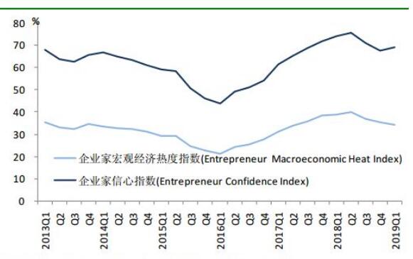 央行報告顯示企業(yè)家信心指數(shù)比上季提高