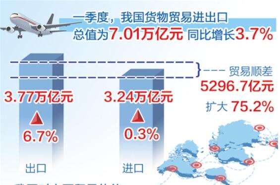 我國(guó)外貿(mào)成全球貿(mào)易“穩(wěn)定器”