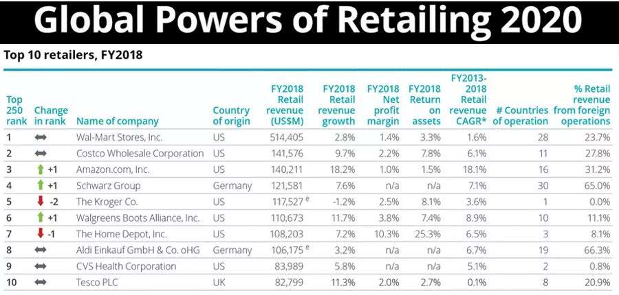 2020全球250大零售商排行榜，中國14家上榜