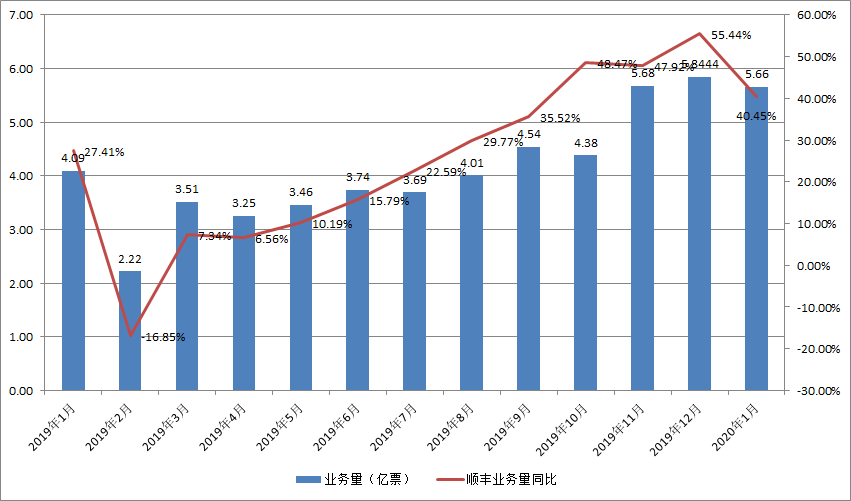 順豐2019年?duì)I收超千億，中國(guó)物流規(guī)?；Y本競(jìng)爭(zhēng)時(shí)代要來(lái)？