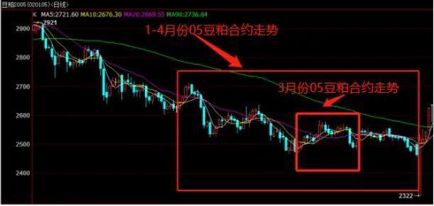 宏觀經(jīng)濟(jì)疲軟預(yù)期下，豆粕恐難獨善其身