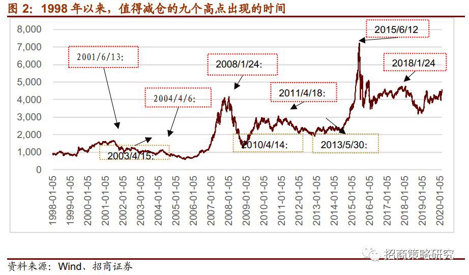 數(shù)據(jù)揭秘：A股大跌前會有五大信號！現(xiàn)在出現(xiàn)幾個了？