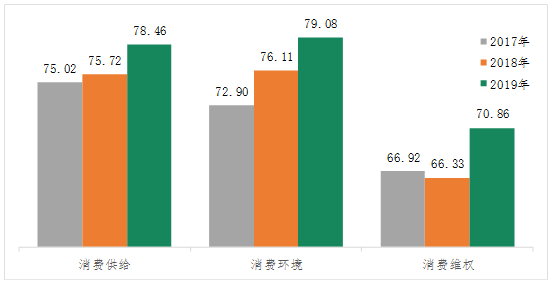 百城消費者滿意度測評，誰NO.1誰墊底？