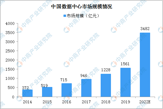 2020年中國“新基建”數(shù)據(jù)中心產業(yè)鏈全景圖