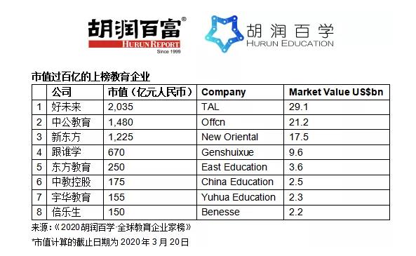 胡潤教育企業(yè)家榜：中國占比逾6成，英、美無人上榜