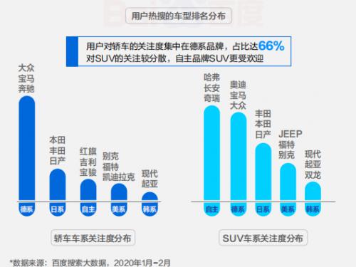 百度搜索大數(shù)據(jù)顯示汽車(chē)拐點(diǎn)將至，品牌主如何迎接變局