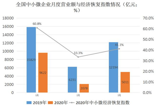 大數(shù)據(jù)揭秘經(jīng)濟(jì)復(fù)蘇：教育業(yè)損失近九成，房地產(chǎn)業(yè)“回血”最快