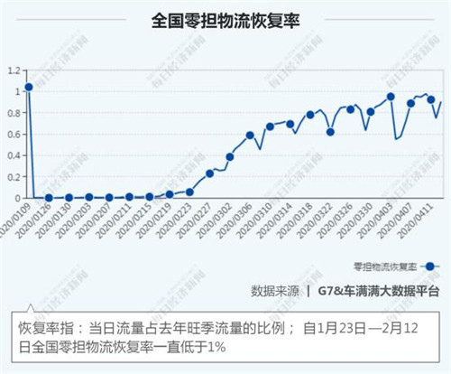 81天物流大數(shù)據(jù)全掃描 物流行業(yè)回血幾何？