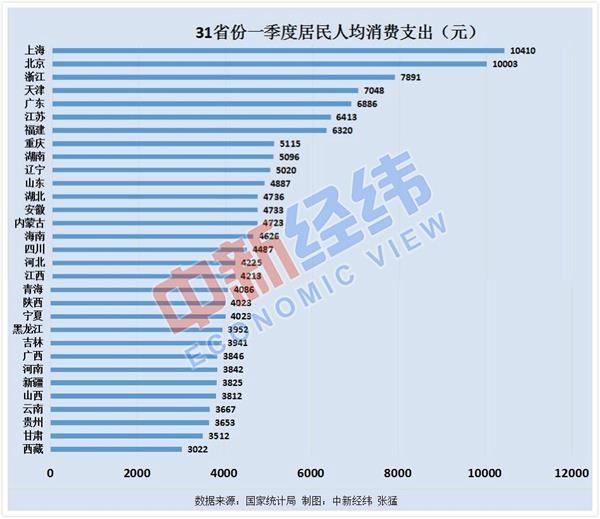 31省份一季度人均消費數(shù)據(jù)出爐：9省份超全國 滬京浙居前三