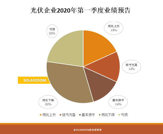 光伏企業(yè)一季度業(yè)績(jī)預(yù)告大掃描 疫情對(duì)光伏企業(yè)的影響到底有多大？