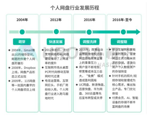 5G 智能時(shí)代，個(gè)人網(wǎng)盤或?qū)⒊蔀榧彝?shù)據(jù)中心