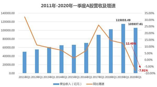 上市公司一季報(bào)數(shù)據(jù) 一覽經(jīng)濟(jì)眾生相