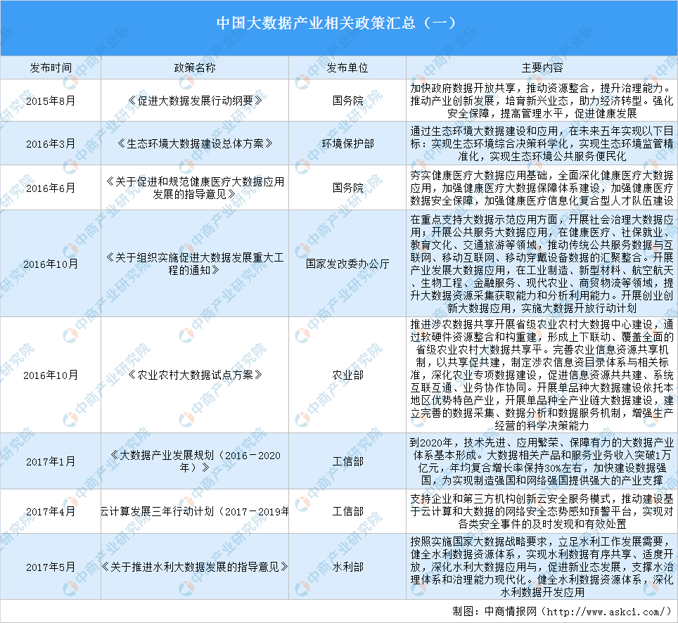 2020年中國(guó)大數(shù)據(jù)產(chǎn)業(yè)政策匯總及解讀