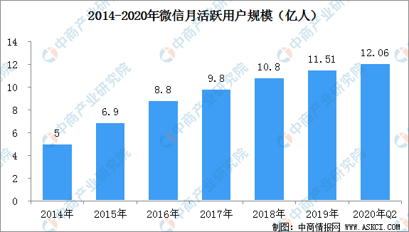 微信朋友圈可以刪評論了 微信用戶規(guī)模及商業(yè)化前景分析