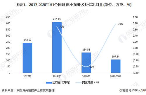 一文帶你了解2020年我國(guó)小龍蝦出口情況