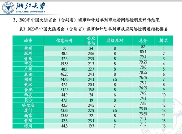 2020年中國(guó)政府網(wǎng)絡(luò)透明度指數(shù)發(fā)布