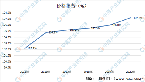 牛肉價(jià)格連續(xù)10周上漲！一文看懂我國(guó)牛肉行業(yè)發(fā)展現(xiàn)狀