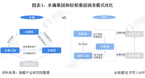 水滴籌VS輕松籌，誰(shuí)能率先完成公益到商業(yè)的轉(zhuǎn)變？