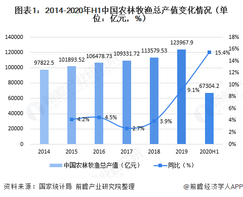 2020年上半年中國(guó)農(nóng)業(yè)經(jīng)濟(jì)運(yùn)行現(xiàn)狀分析 豬肉產(chǎn)量降幅收窄