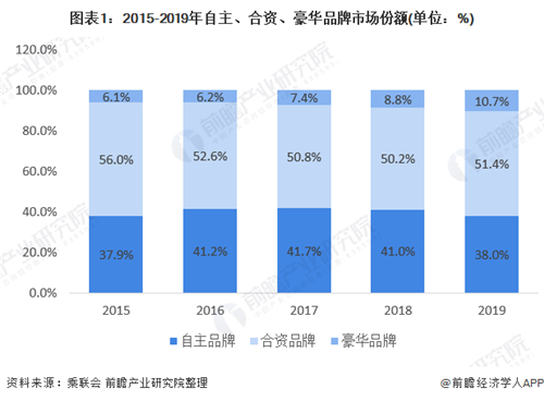 一文了解2020年中國(guó)豪華車發(fā)展前景 豪華三強(qiáng)表現(xiàn)穩(wěn)定