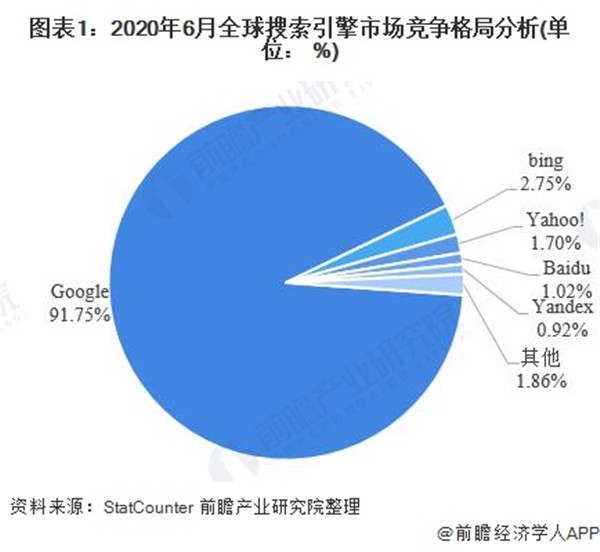 2020年中國(guó)搜索引擎行業(yè)市場(chǎng)現(xiàn)狀及發(fā)展前景分析 百度龍頭地位穩(wěn)固