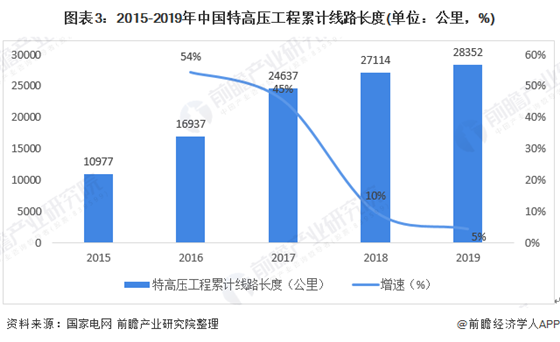 2020年中國(guó)特高壓行業(yè)市場(chǎng)現(xiàn)狀與競(jìng)爭(zhēng)格局 特高壓工程快速增長(zhǎng)