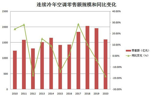 空調(diào)利潤(rùn)一降再降 小品牌還耗得起嗎？