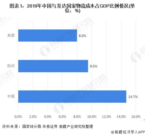 2020年中國(guó)制造業(yè)物流市場(chǎng)規(guī)模及發(fā)展趨勢(shì)分析