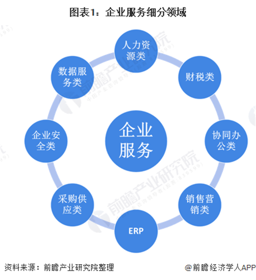 中國企業(yè)服務(wù)投融資行業(yè)市場(chǎng)發(fā)展現(xiàn)狀分析