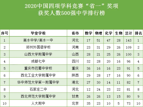 2020中國(guó)學(xué)科競(jìng)賽500強(qiáng)中學(xué)，排行榜出爐