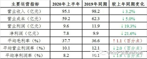 5家營收超10億元，上半年家紡行業(yè)上市公司業(yè)績表現(xiàn)有所分化